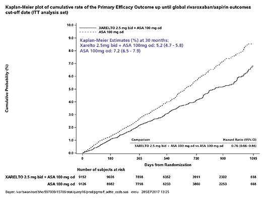Title Time to first occurrence of primary efficacy outcome (stroke, myocardial infarction, cardiovascular death) in COMPASS