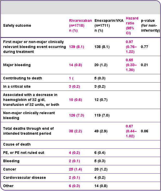 Safety outcome hazard ratio rivaroxaban enoxaparin vka Safety outcome hazard ratio rivaroxaban enoxaparin vka