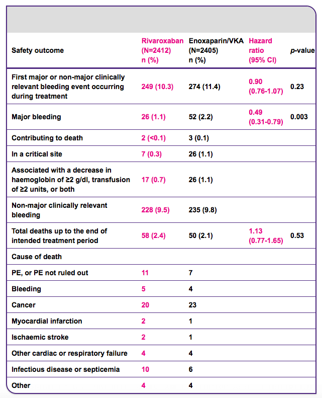 Safety outcome rivaroxaban vs enoxaparin hazard ratio Safety outcome rivaroxaban vs enoxaparin hazard ratio