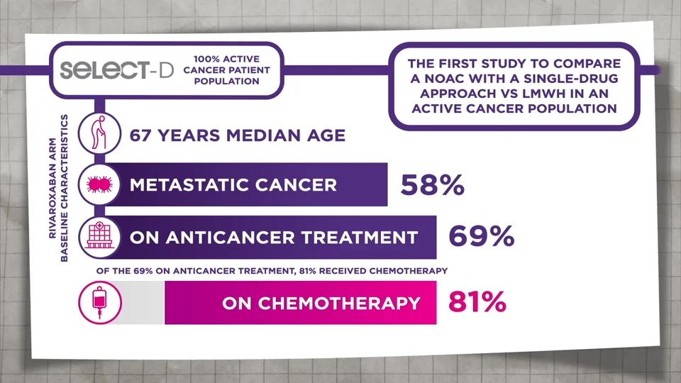 Cancer-Associated Thrombosis Minimizing the Burden of Injection for Patients wit