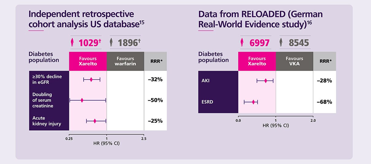 Independent retrospective cohort analysis US database