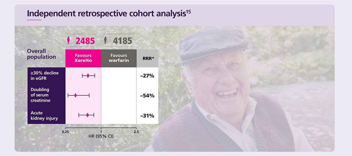 Independent retrospective cohort analysis