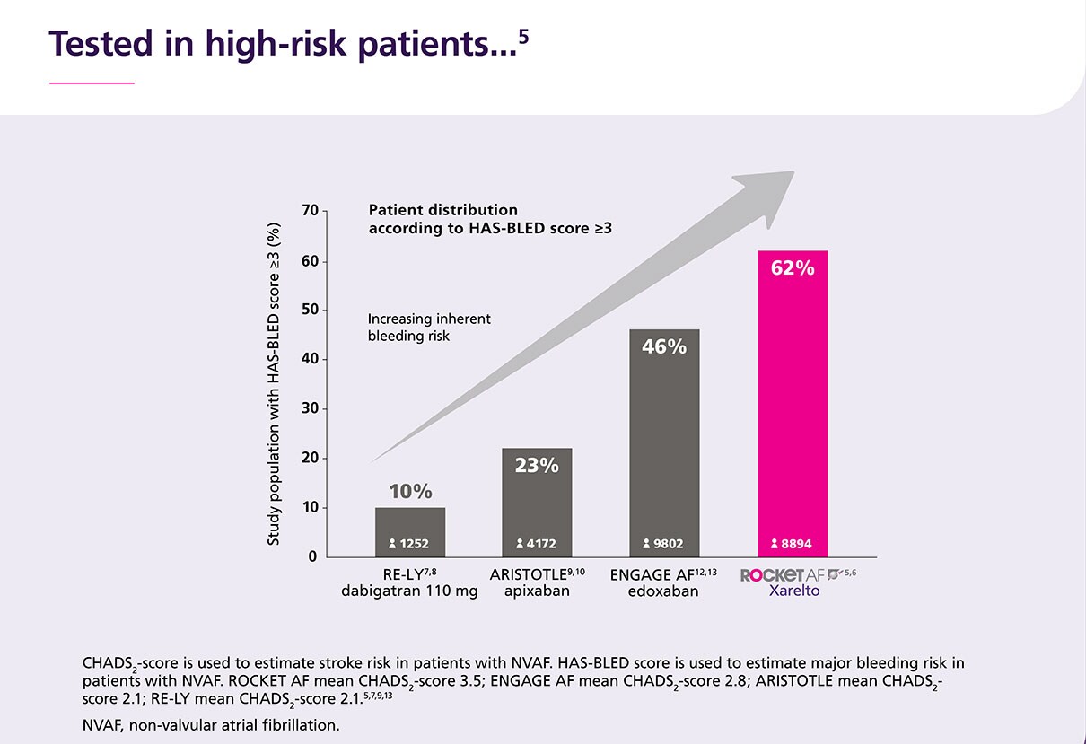 Tested in high-risk patients