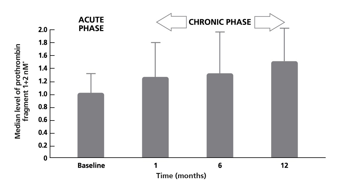 Xarelto with standard antiplatelet therapya can protect selected patientsb against further events