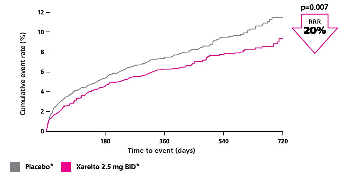 Reduce CV Mortality, MI or Stroke Further with Xarelto