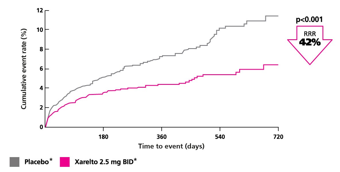 Reduce All-Cause Mortality Further with Xarelto