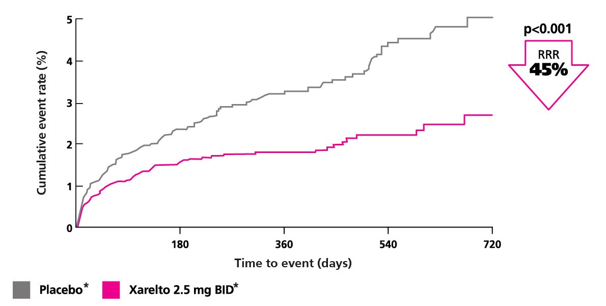 Significant risk reduction in ACS patients with elevated cardiac biomarkers and without prior stroke/TIA
