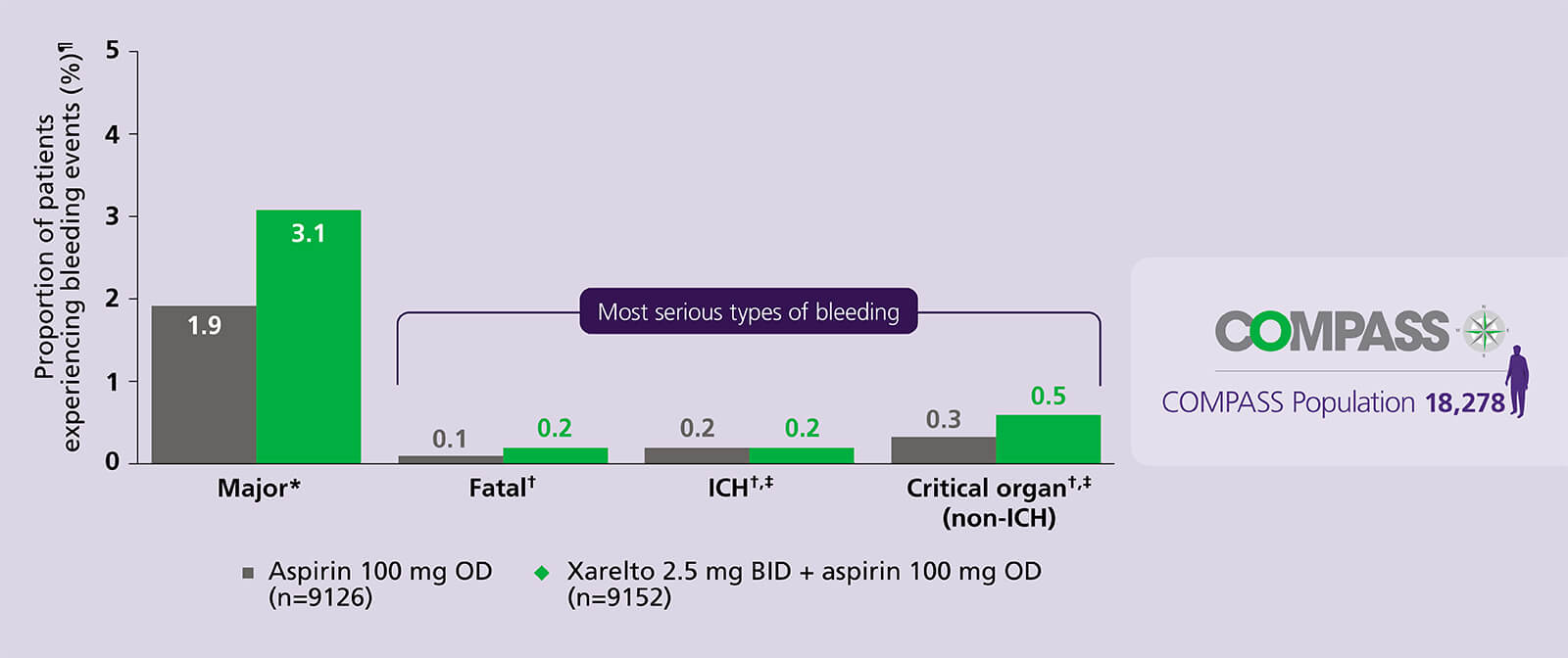 Generally manageable bleeding, with no significant increase in the most serious types vs aspirin alone