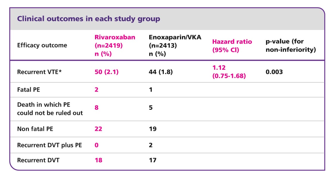 Clinical outcomes in each study group Clinical outcomes in each study group