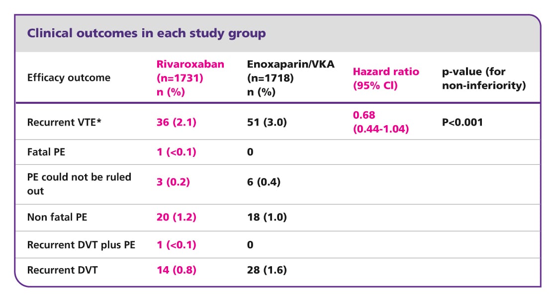 Efficacy outcome rivaroxaban vs enoxaparin vka Efficacy outcome rivaroxaban vs enoxaparin vka