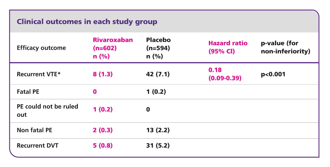 Clinical outcomes in each study group Clinical outcomes in each study group