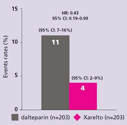 Cumulative recurrent VTE at 6 months
