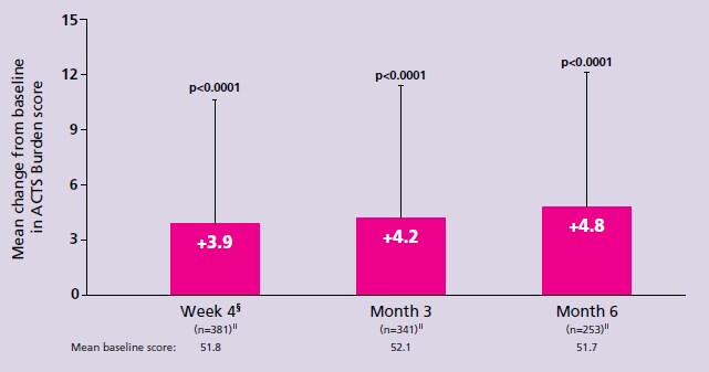Improvement from baseline in ACTS Burdens