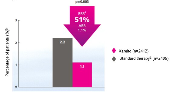 Rate of major bleeding