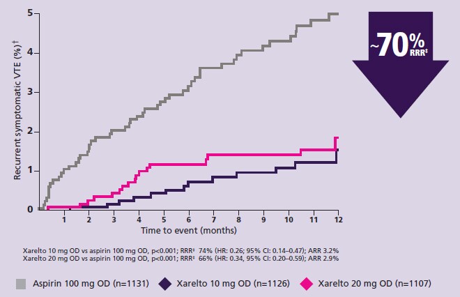 Recurent symptomatic VTE