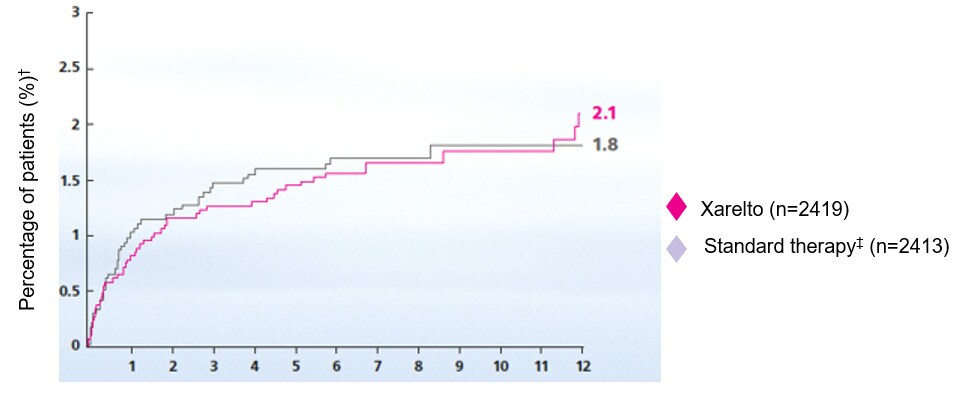 Recurrent symptomatic VTE
