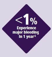 Experience major bleeding