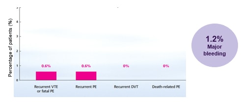 Outcomes following 3 months