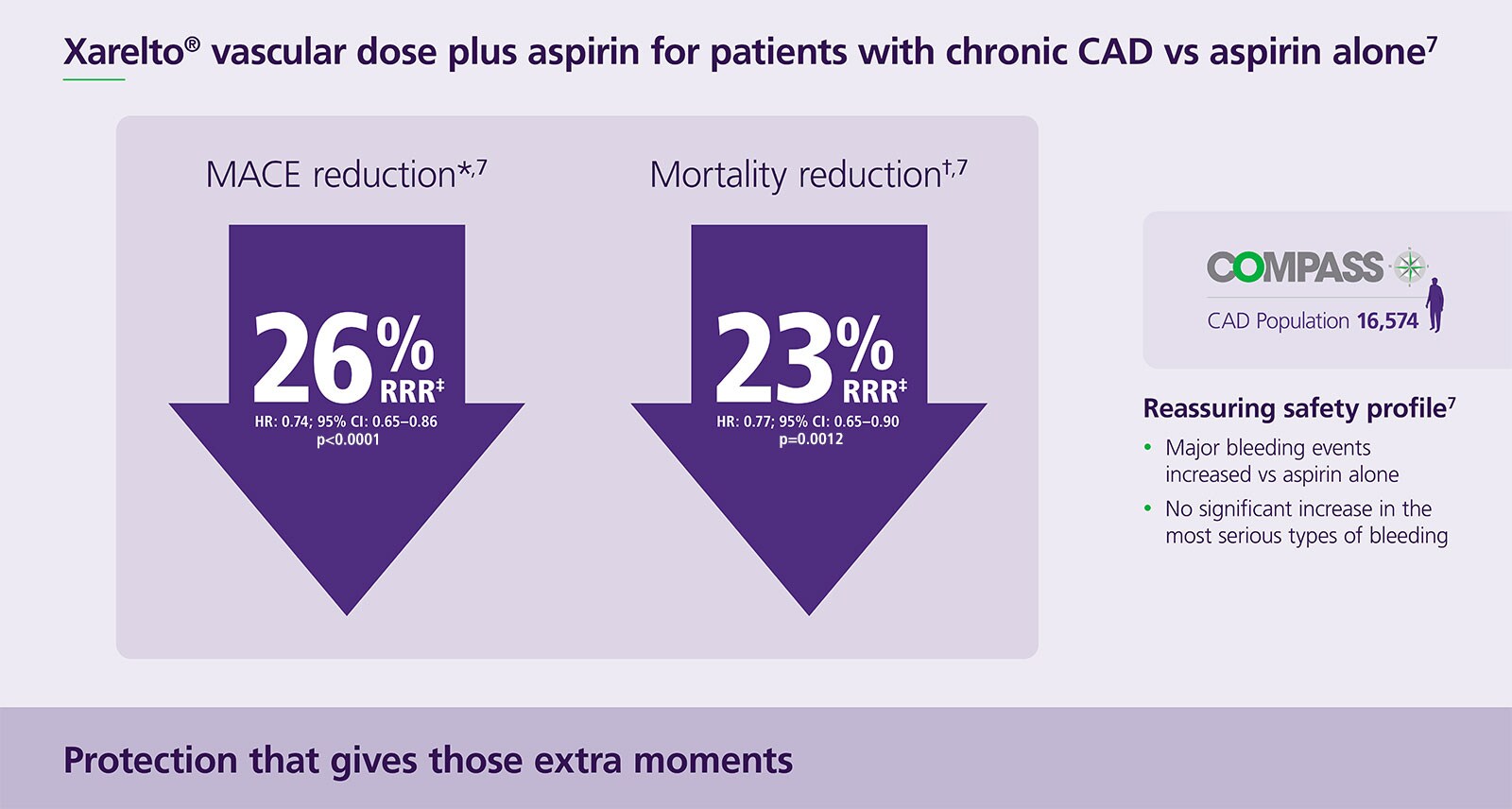 Xarelto vascular dose plus aspirin for patients with chronic CAD vs aspirin alone