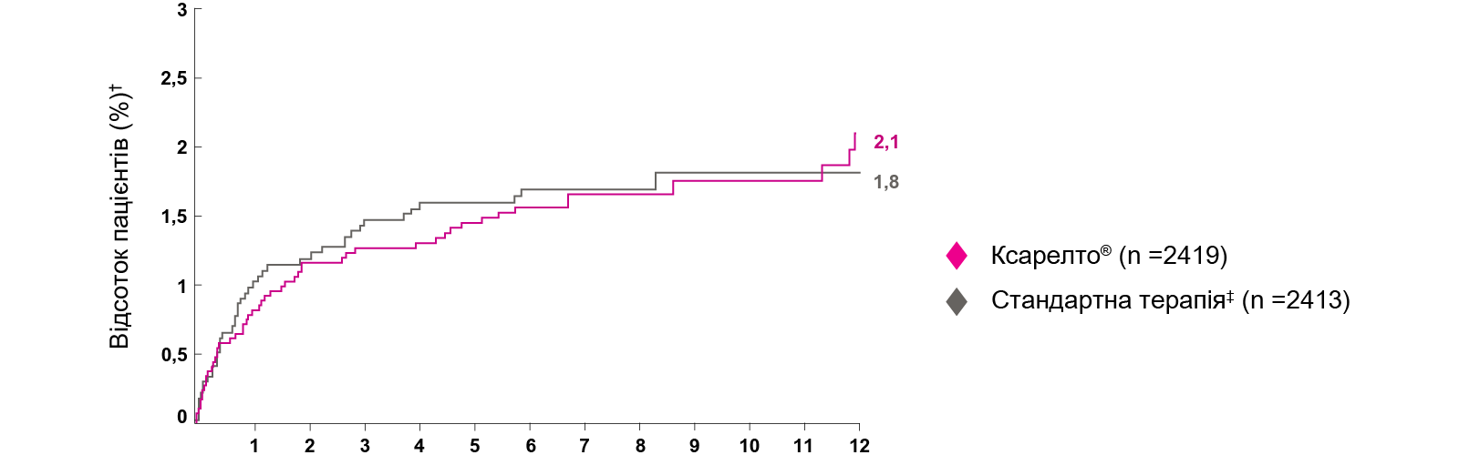 Recurrent symptomatic VTE