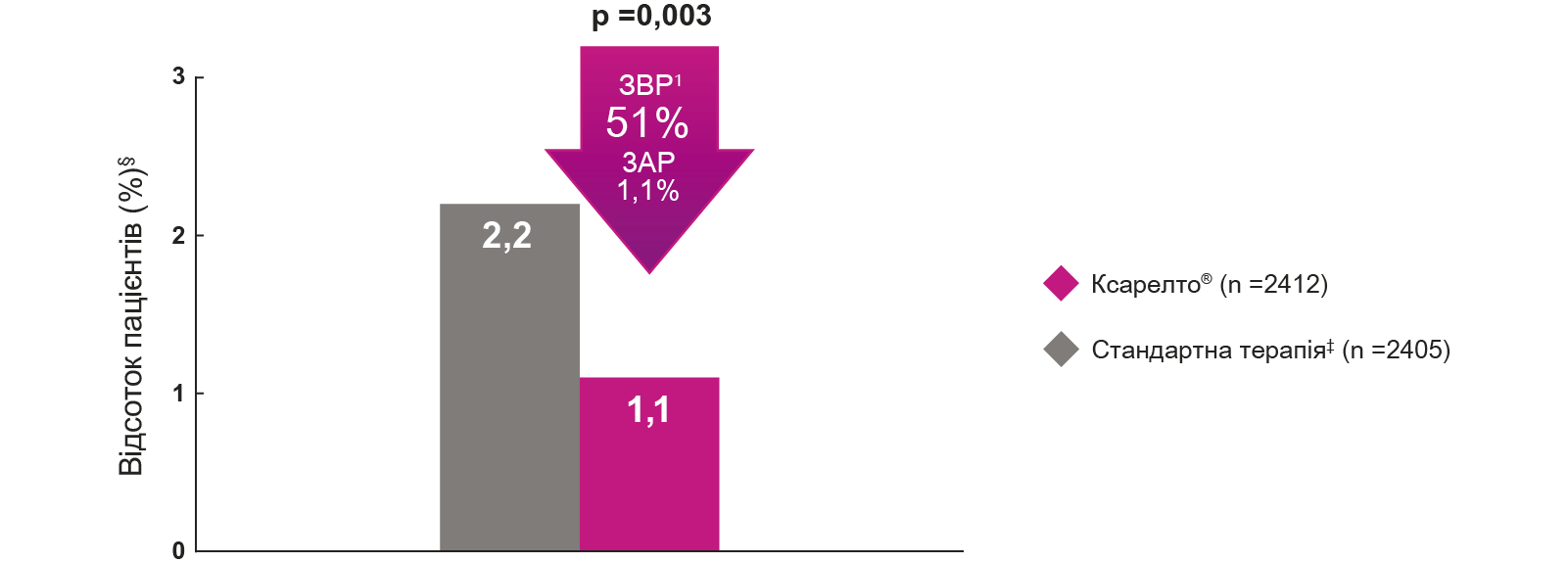 Rate of major bleeding
