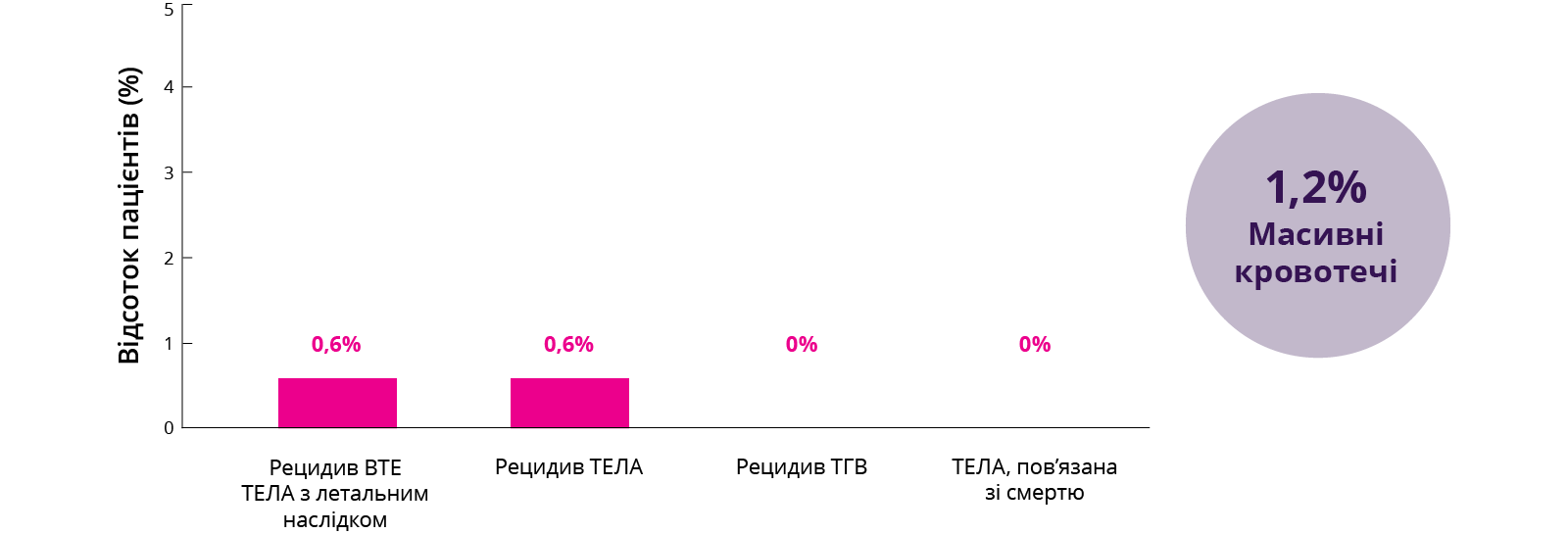 Outcomes following 3 months