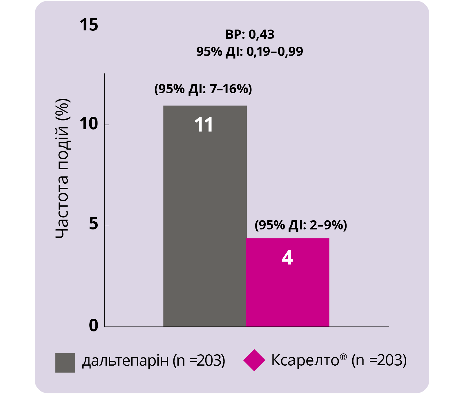 Cumulative recurrent VTE at 6 months