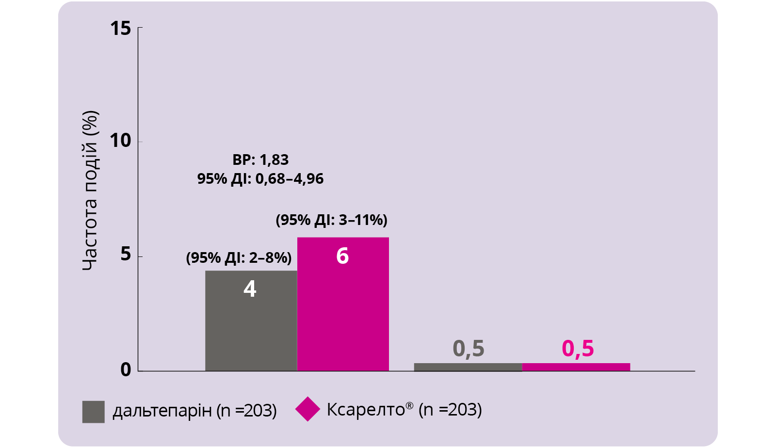 Bleeding outcomes at 6 months