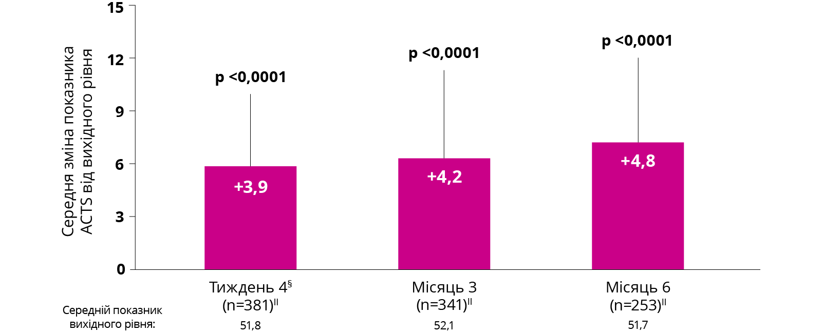 Improvement from baseline in ACTS Burdens