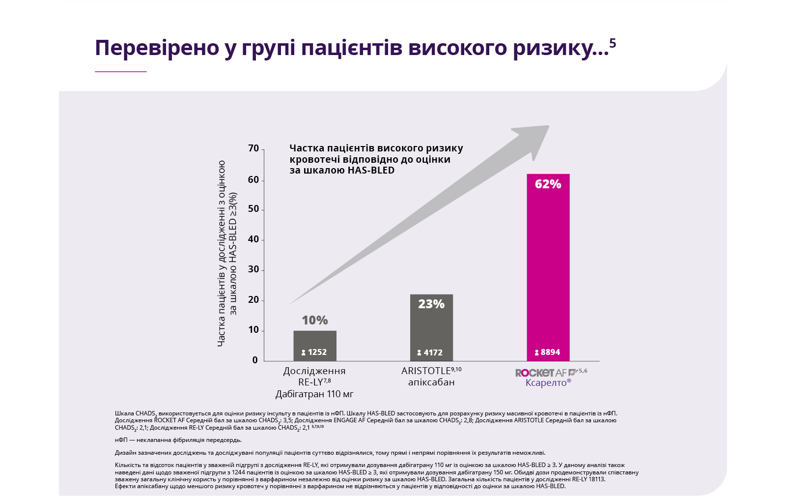 Tested in high-risk patients