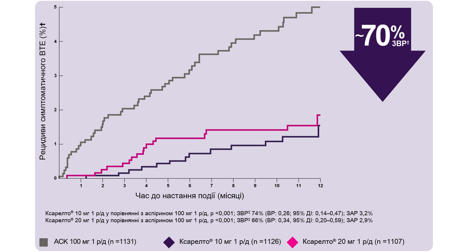 Recurent symptomatic VTE